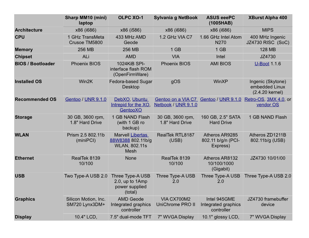 Sharp MM10 (Mini) Laptop OLPC XO-1 Sylvania G Netbook ASUS