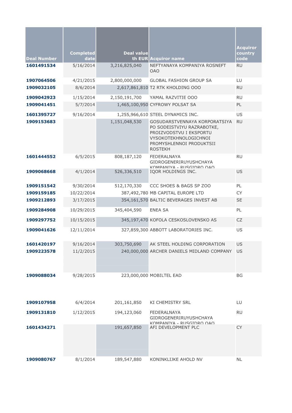 Deal Number Completed Date Deal Value Th EUR Acquiror Name