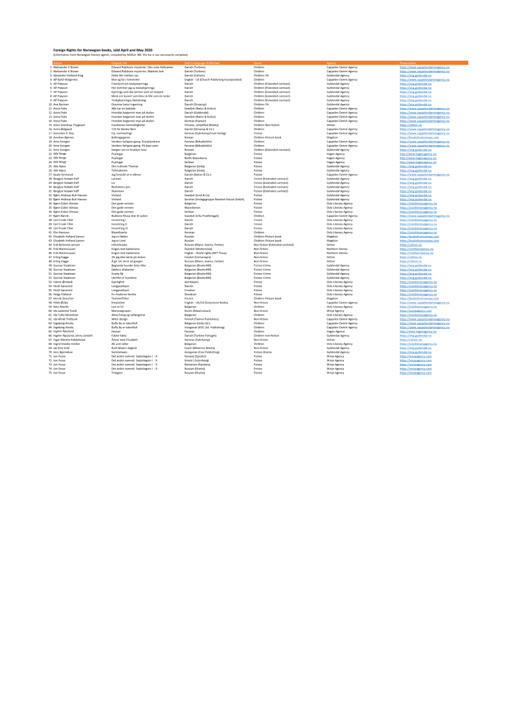 Foreign Rights for Norwegian Books, Sold April and May 2020 (Information from Norwegian Literary Agents, Compiled by NORLA