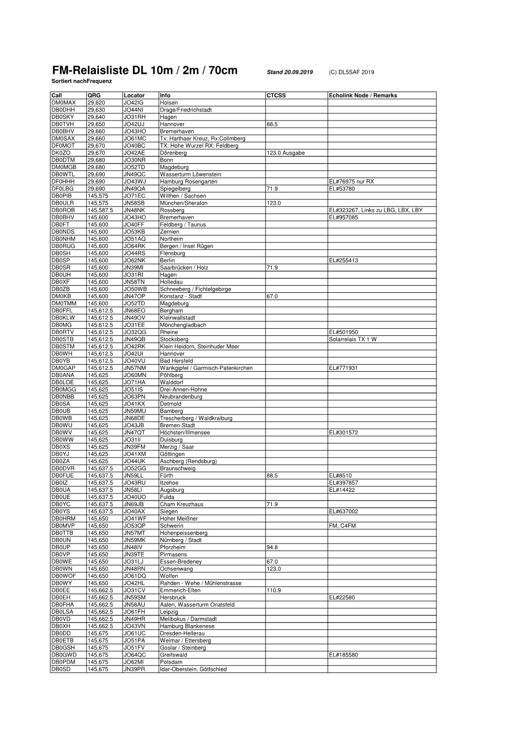 FM-Relaisliste DL 10M / 2M / 70Cm Stand 20.09.2019 (C) DL5SAF 2019 Sortiert Nachfrequenz