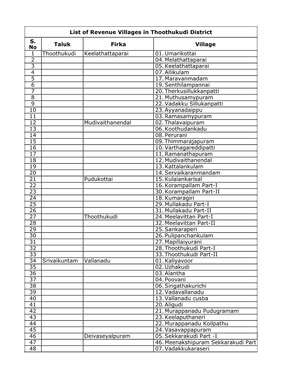 List of Revenue Villages in Thoothukudi District S. Taluk Firka Village No 1 Thoothukudi Keelathattaparai 01