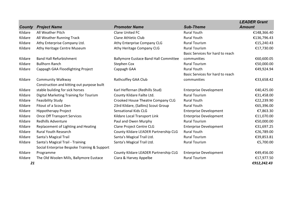 County Project Name Promoter Name Sub-Theme LEADER Grant Amount Kildare All Weather Pitch Clane United FC Rural Youth €148,366