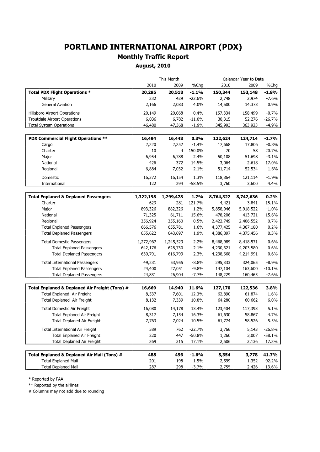 PORTLAND INTERNATIONAL AIRPORT (PDX) Monthly Traffic Report August, 2010