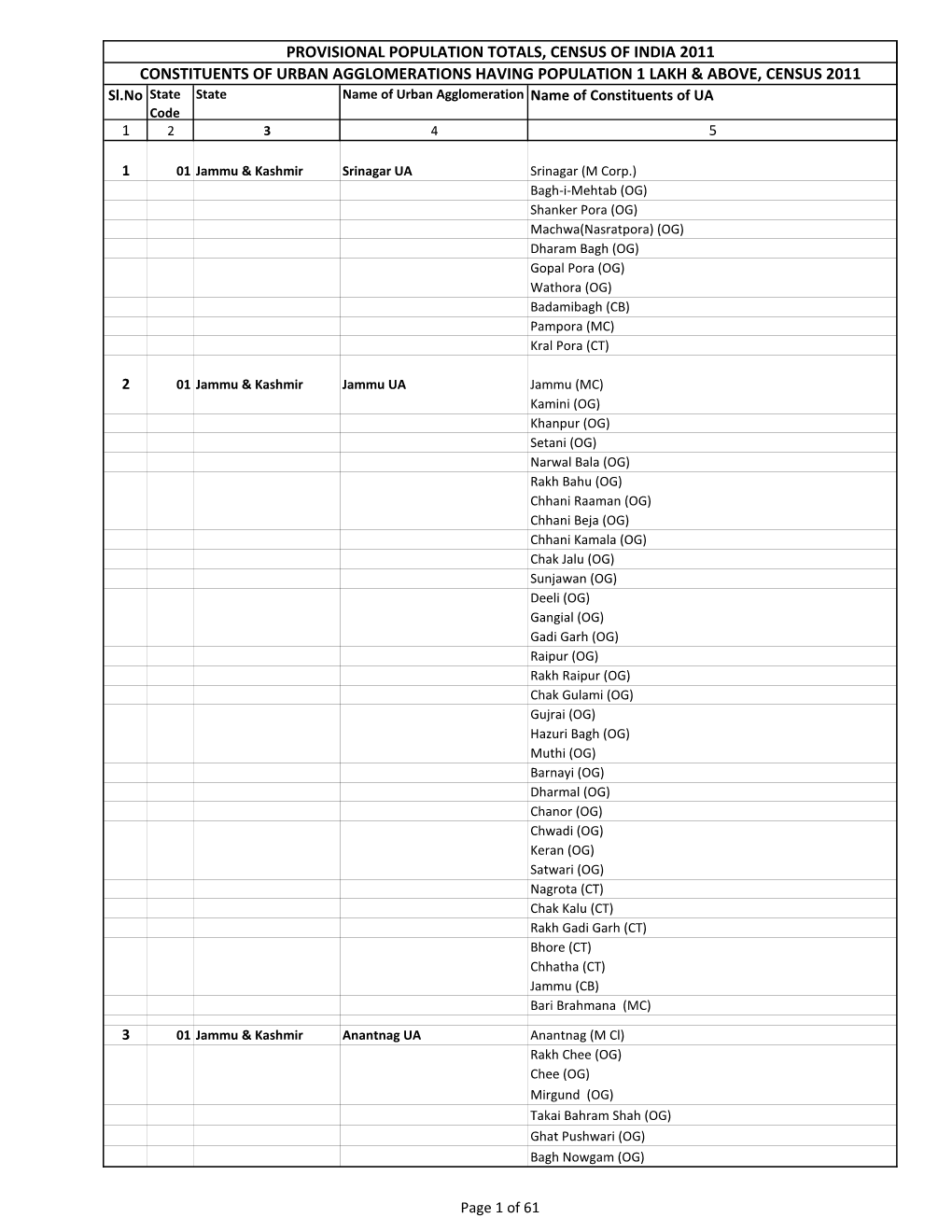 Constituents of Urban Agglomerations Having Population 1 Lakh & Above