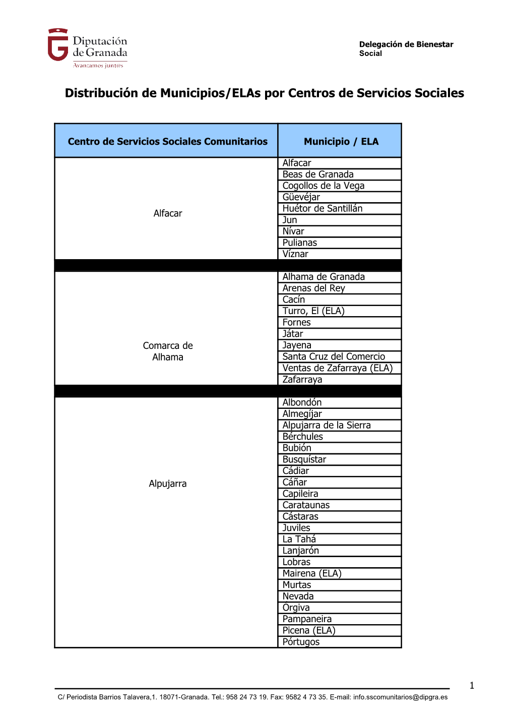 Distribución De Municipios/Elas Por Centros De Servicios Sociales