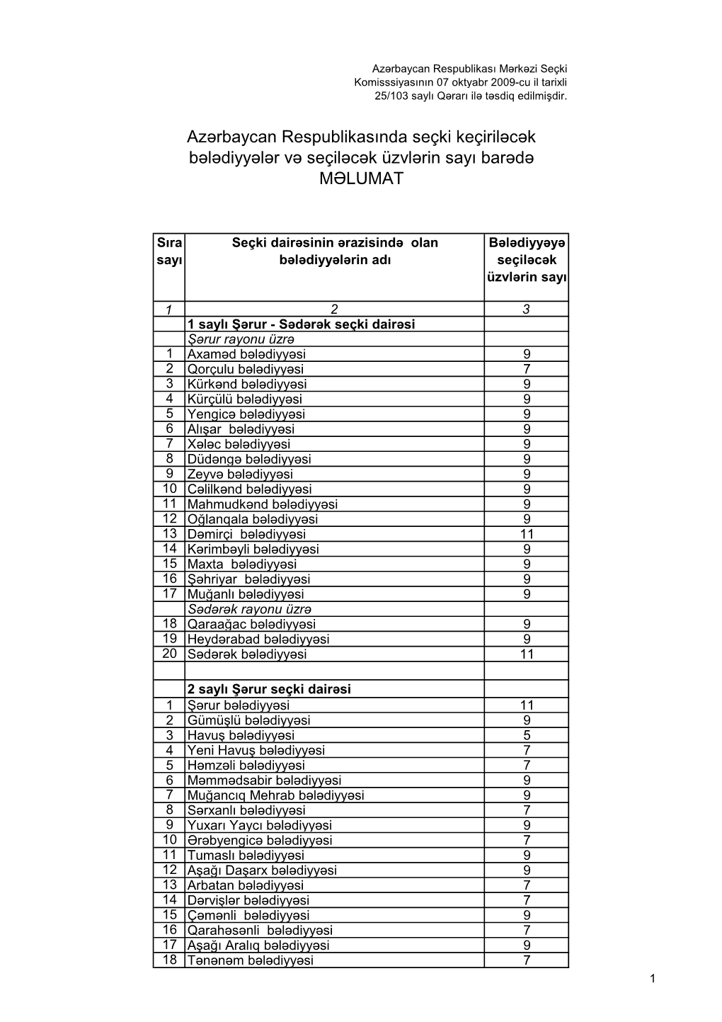Azərbaycan Respublikasında Seçki Keçiriləcək Bələdiyyələr Və Seçiləcək Üzvlərin Sayı Barədə MƏLUMAT