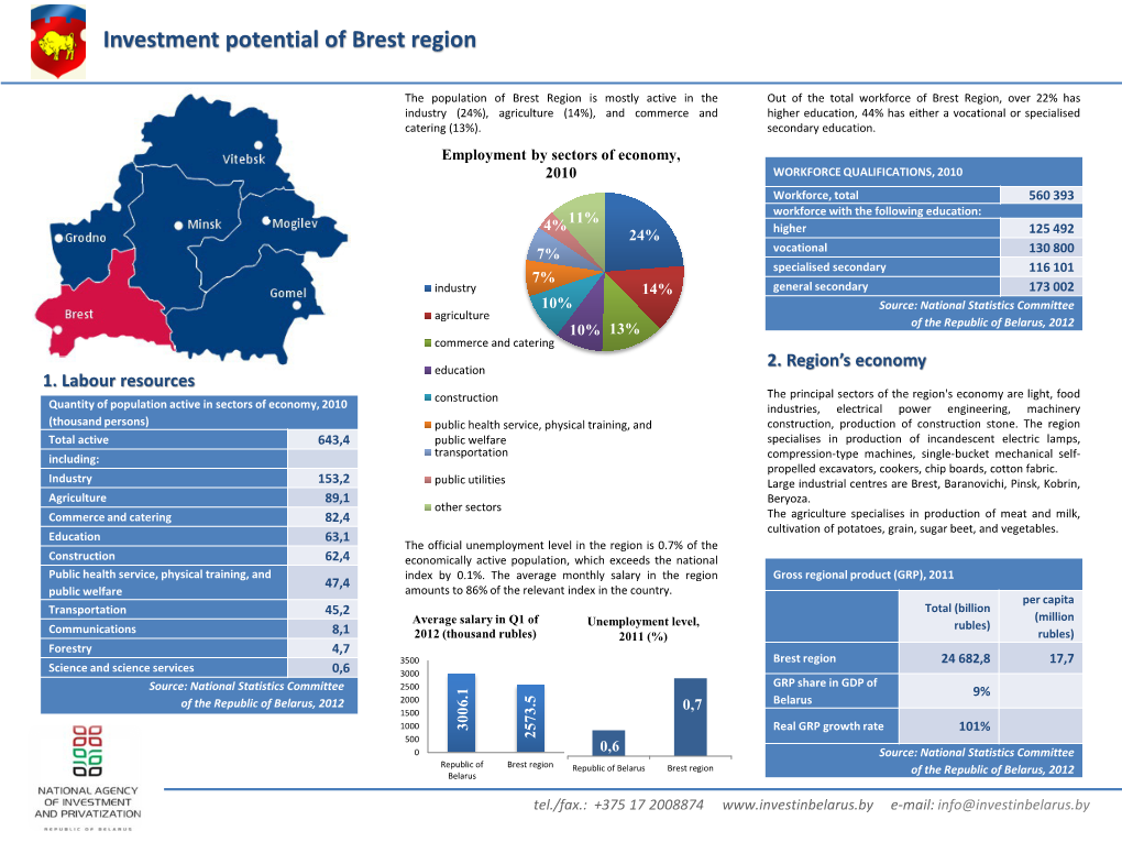 Investment Potential of Brest Region