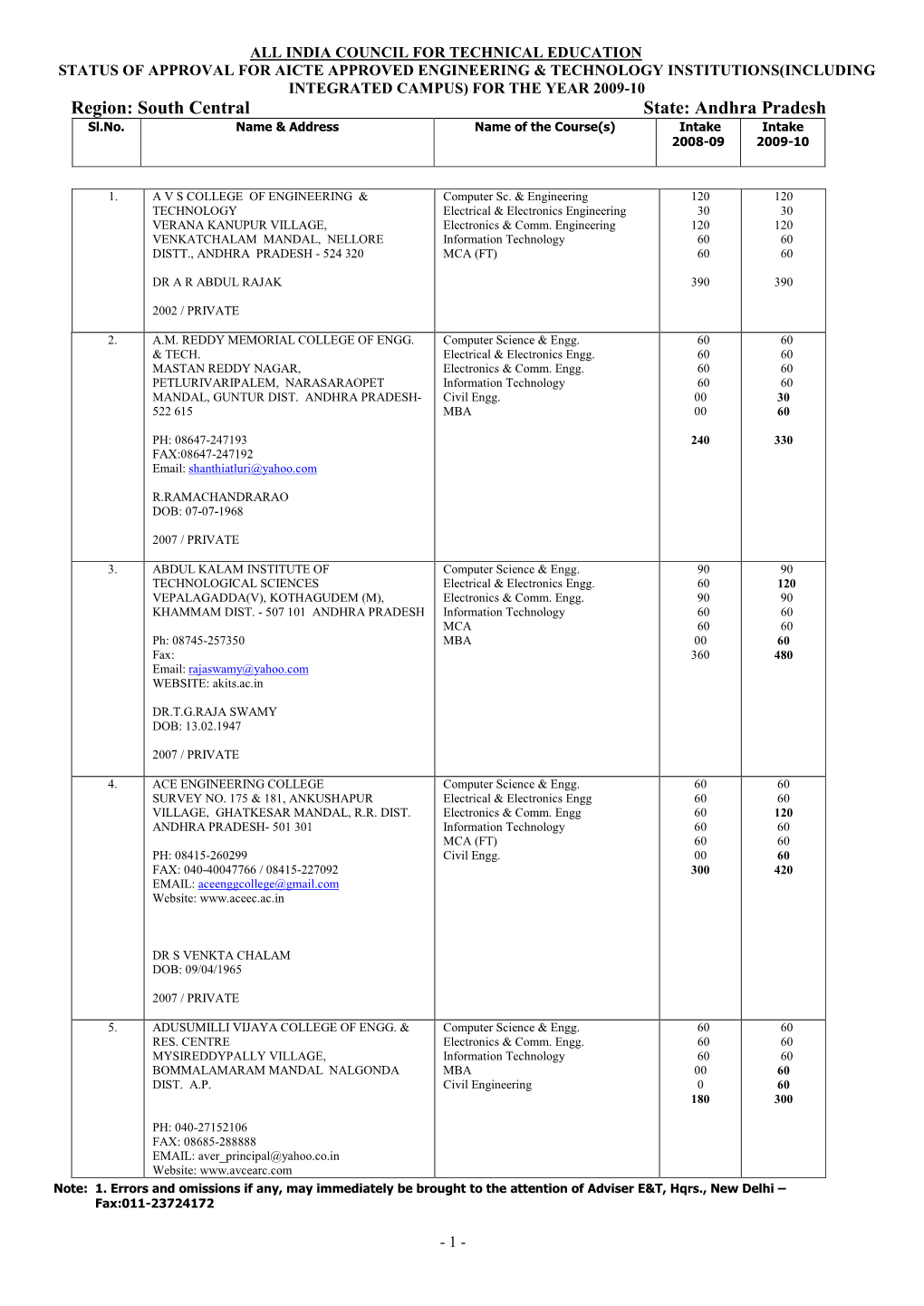 Andhra Pradesh Sl.No