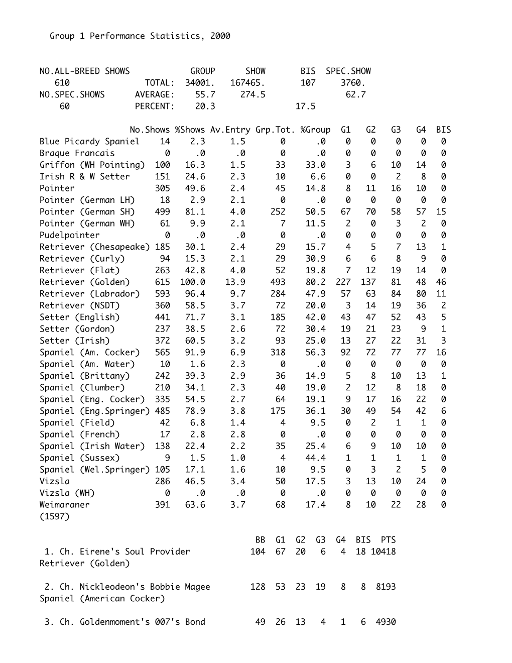 Group 1 Performance Statistics, 2000 NO.ALL-BREED SHOWS GROUP