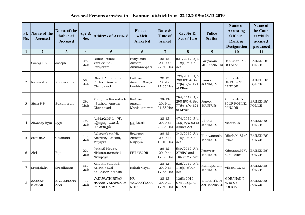 Accused Persons Arrested in Kannur District from 22.12.2019To28.12.2019