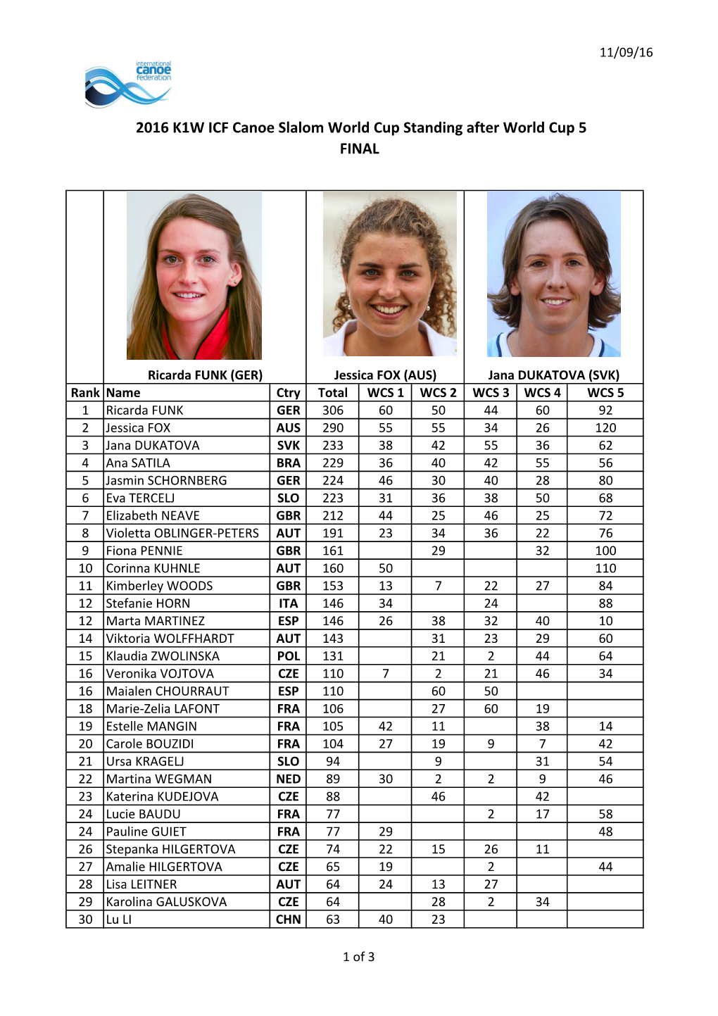 2016 K1W ICF Canoe Slalom World Cup Standing After World Cup 5 FINAL