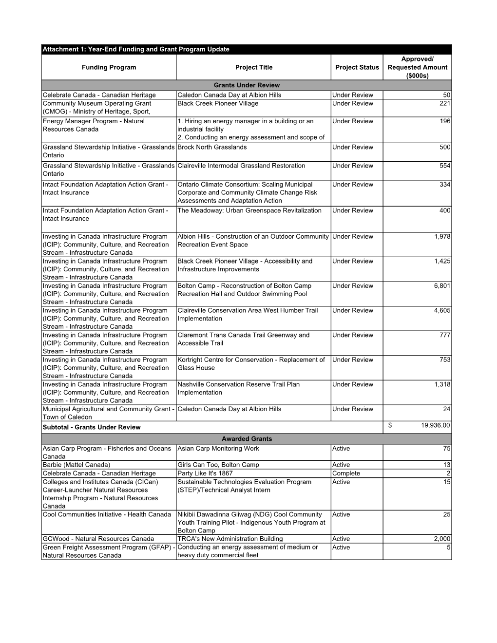 Year End Funding and Grants Program Update.Pdf