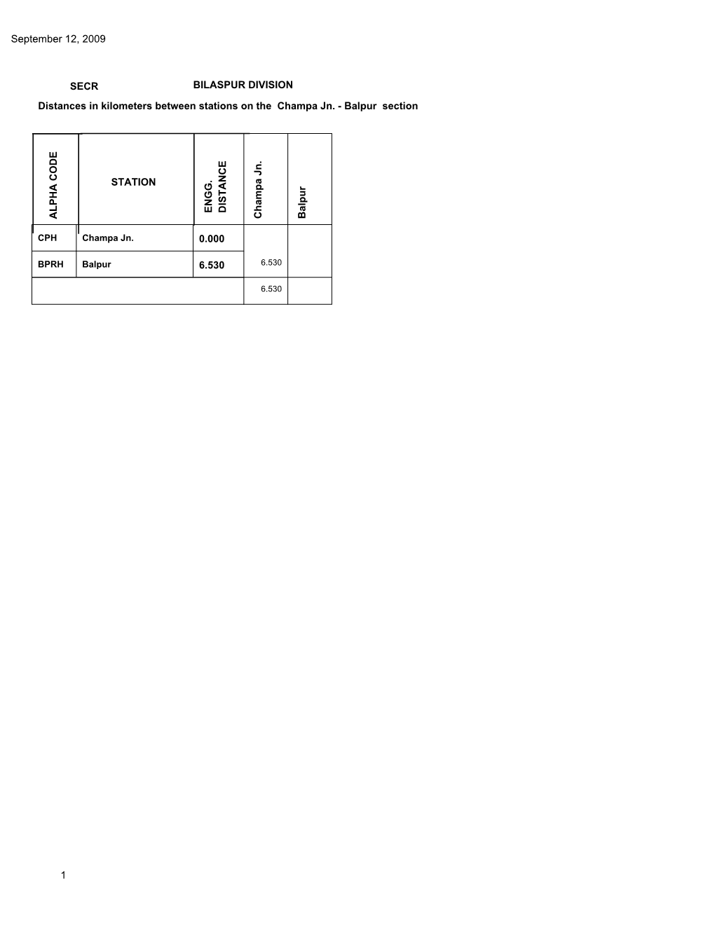 Balpur Section ENGG. DISTANCE STATION ALPHA CO