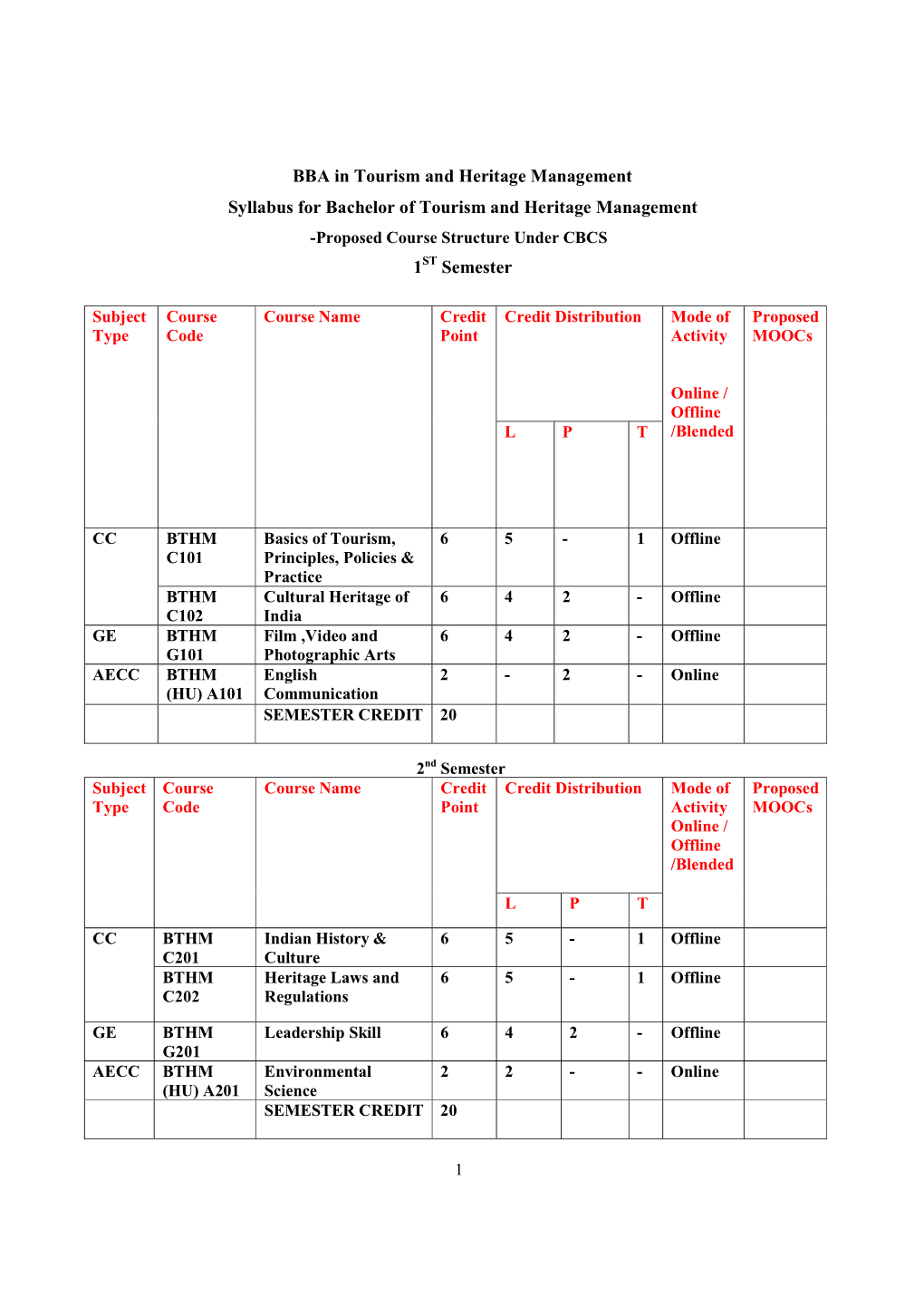 BBA in Tourism and Heritage Management Syllabus for Bachelor of Tourism and Heritage Management -Proposed Course Structure Under CBCS 1ST Semester