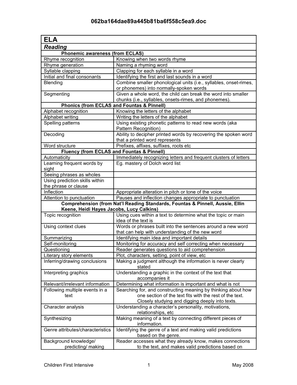 Comprehensive Learning Target List