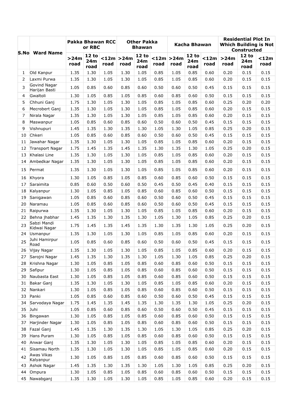 S.No Ward Name Pakka Bhawan RCC Or RBC Other Pakka Bhawan Kacha Bhawan Residential Plot in Which Building Is Not Constructed &gt;