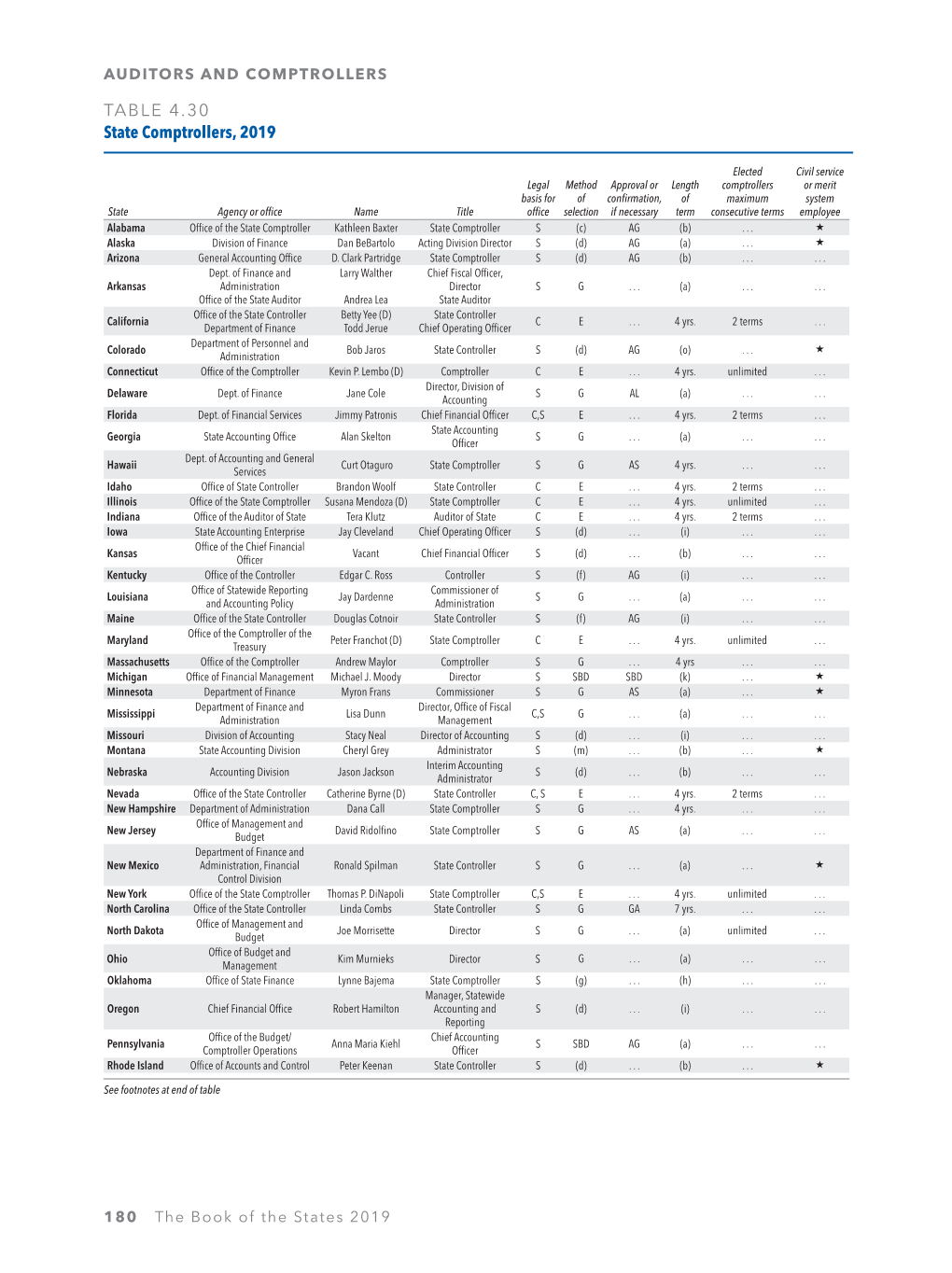 TABLE 4.30 State Comptrollers, 2019