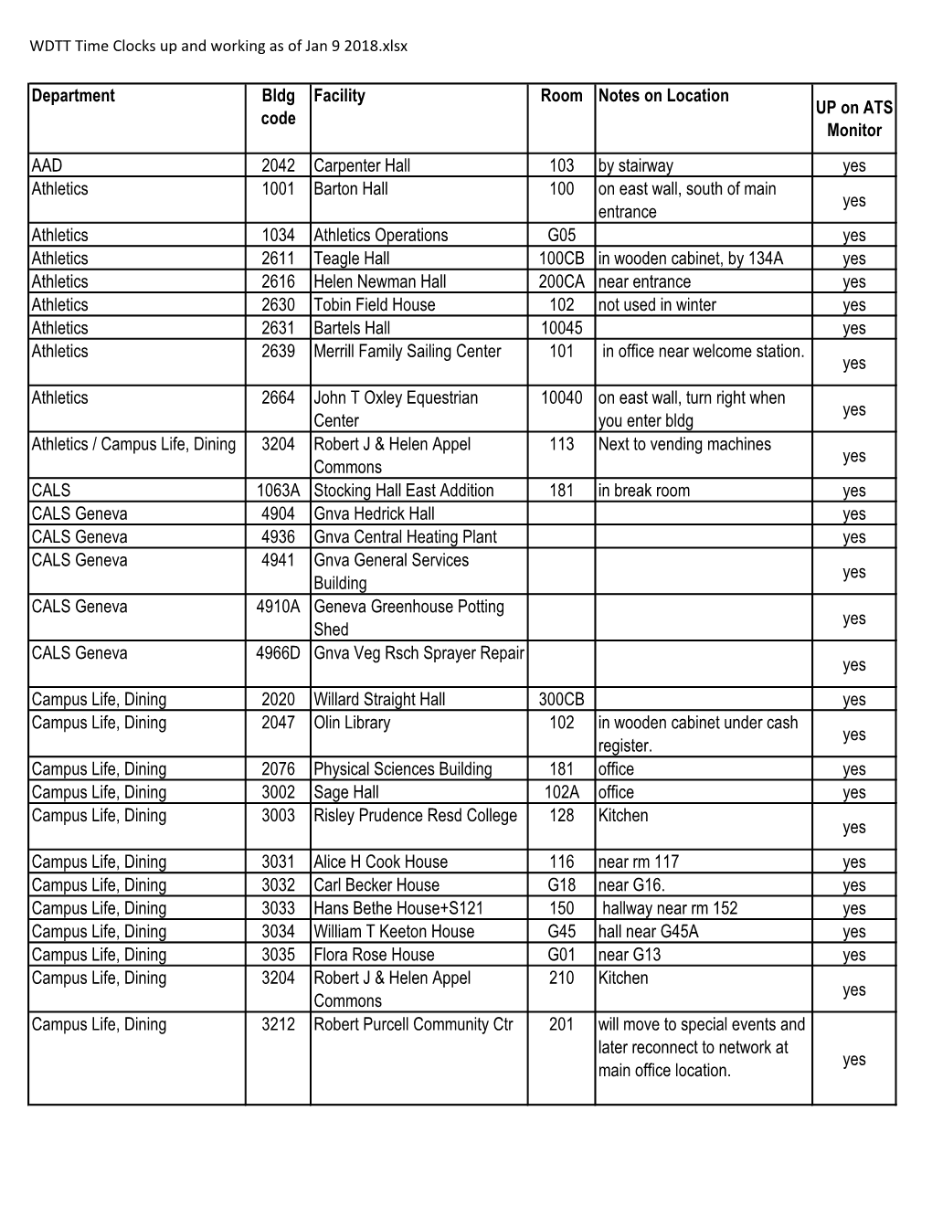 Department Bldg Code Facility Room Notes on Location up on ATS