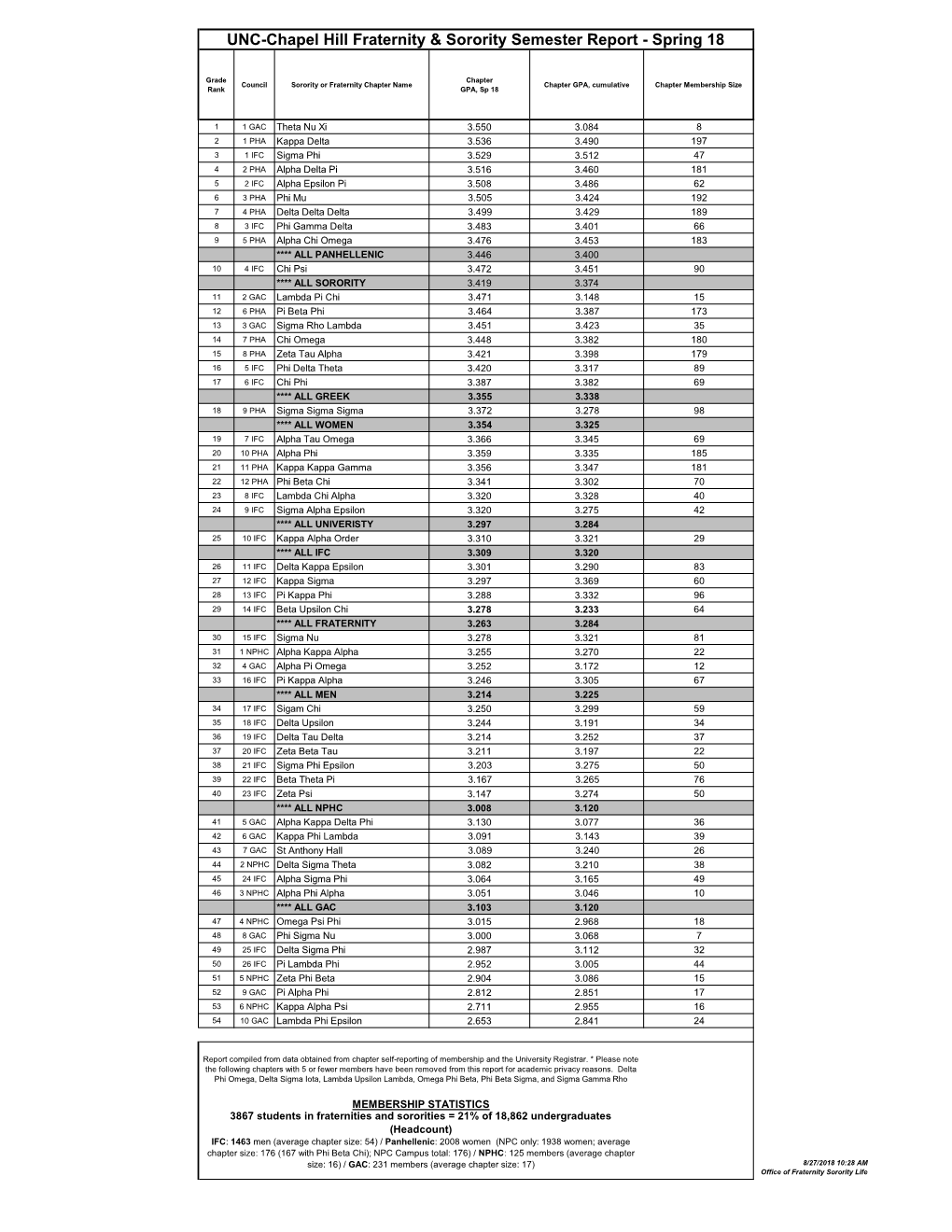 UNC-Chapel Hill Fraternity & Sorority Semester Report