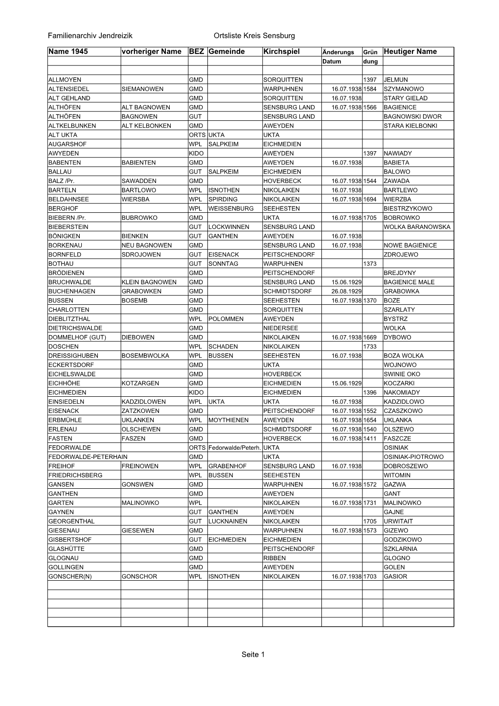 Familienarchiv Jendreizik Ortsliste Kreis Sensburg Seite 1 Name 1945