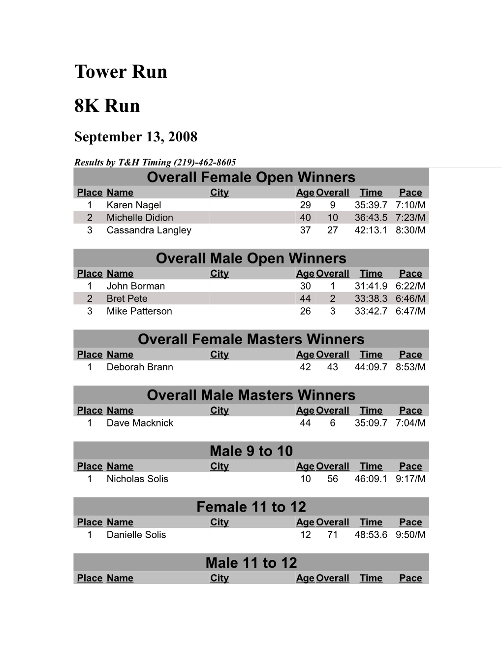 Overall Female Open Winners s2