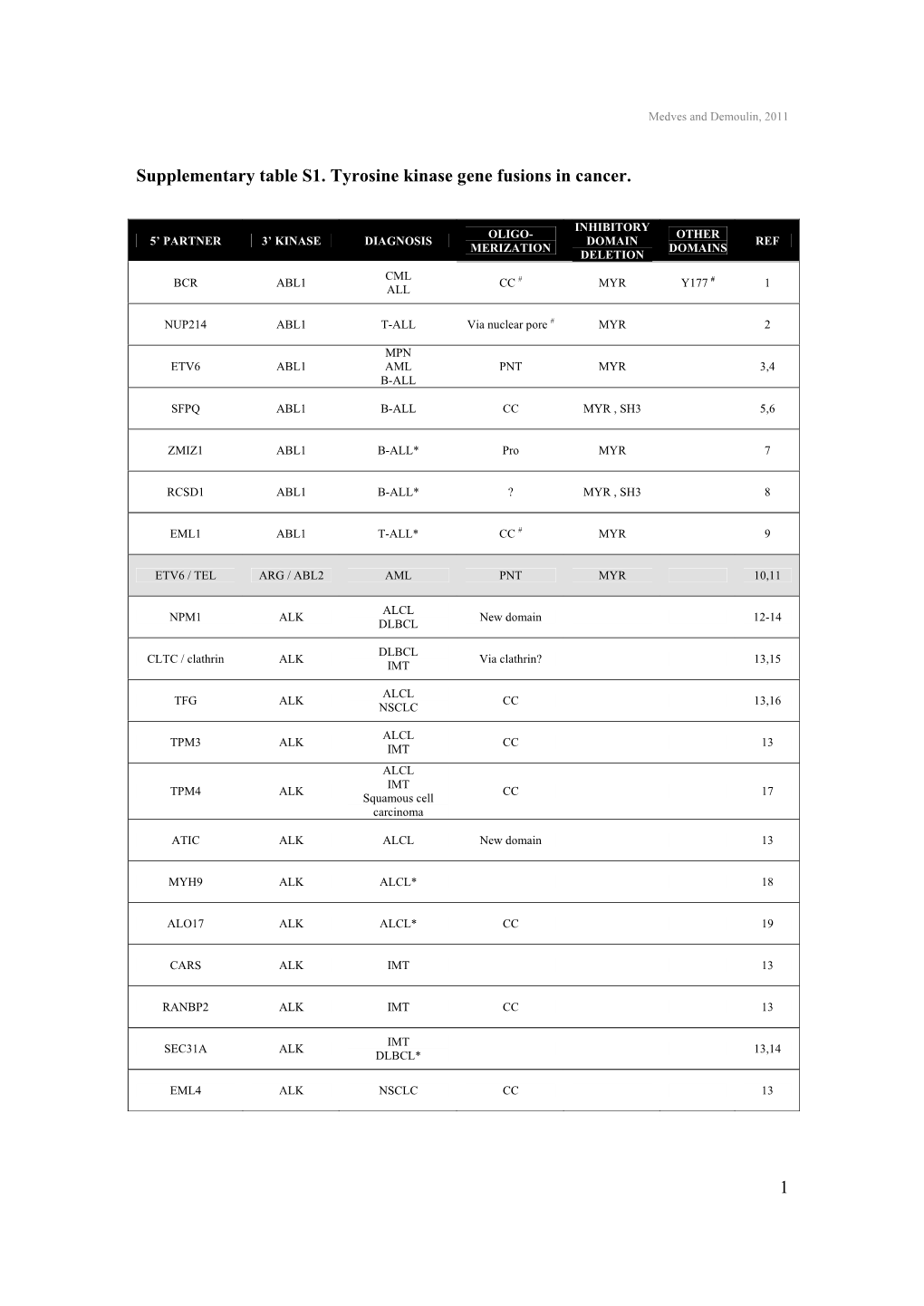 1 Supplementary Table S1. Tyrosine Kinase Gene Fusions in Cancer