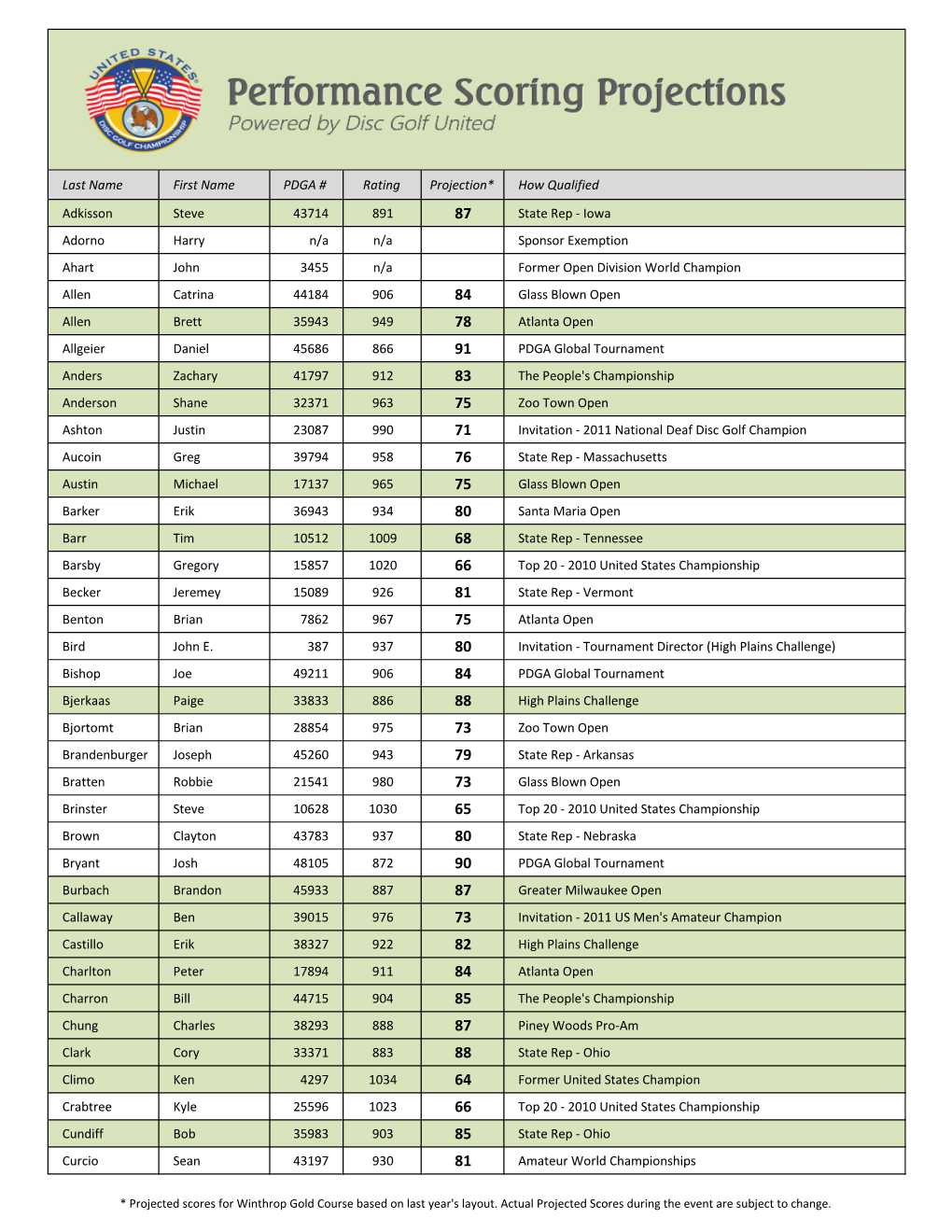 Last Name First Name PDGA # Rating Projection* How