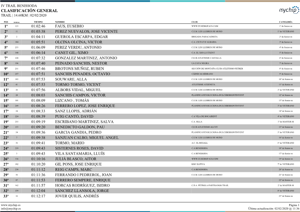 Resultados De IV Trail Benissoda