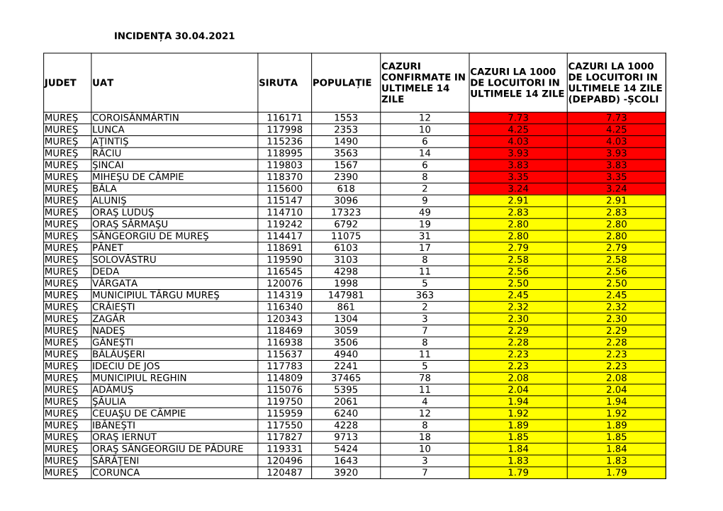 Incidența 30.04.2021 Judet Uat Siruta Populație Mureş