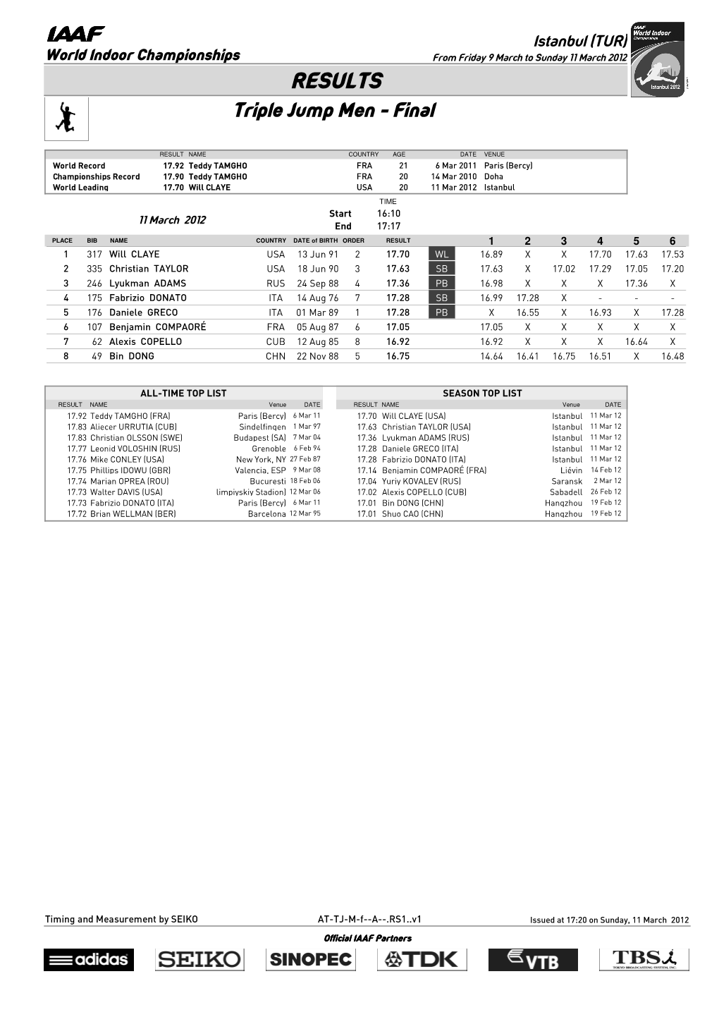 RESULTS Triple Jump Men - Final