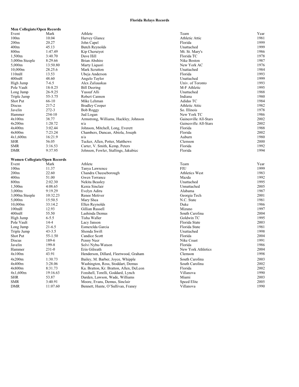 Florida Relays Records Men Collegiate/Open Records Event Mark