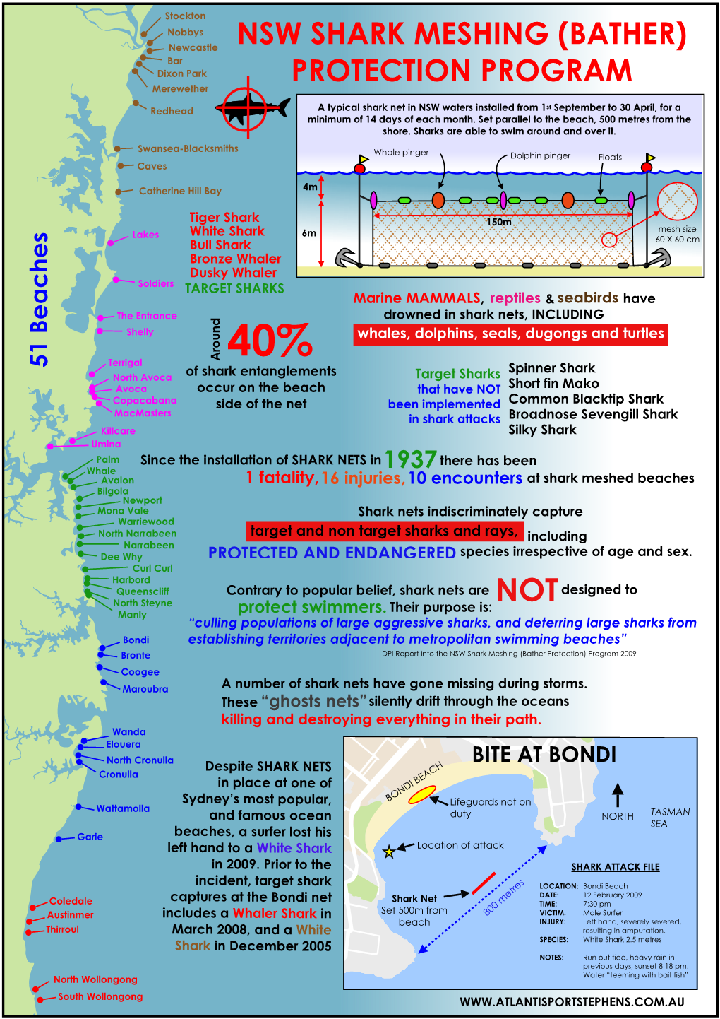 SHARK MESHING (BATHER) Bar Dixon Park PROTECTION PROGRAM Merewether