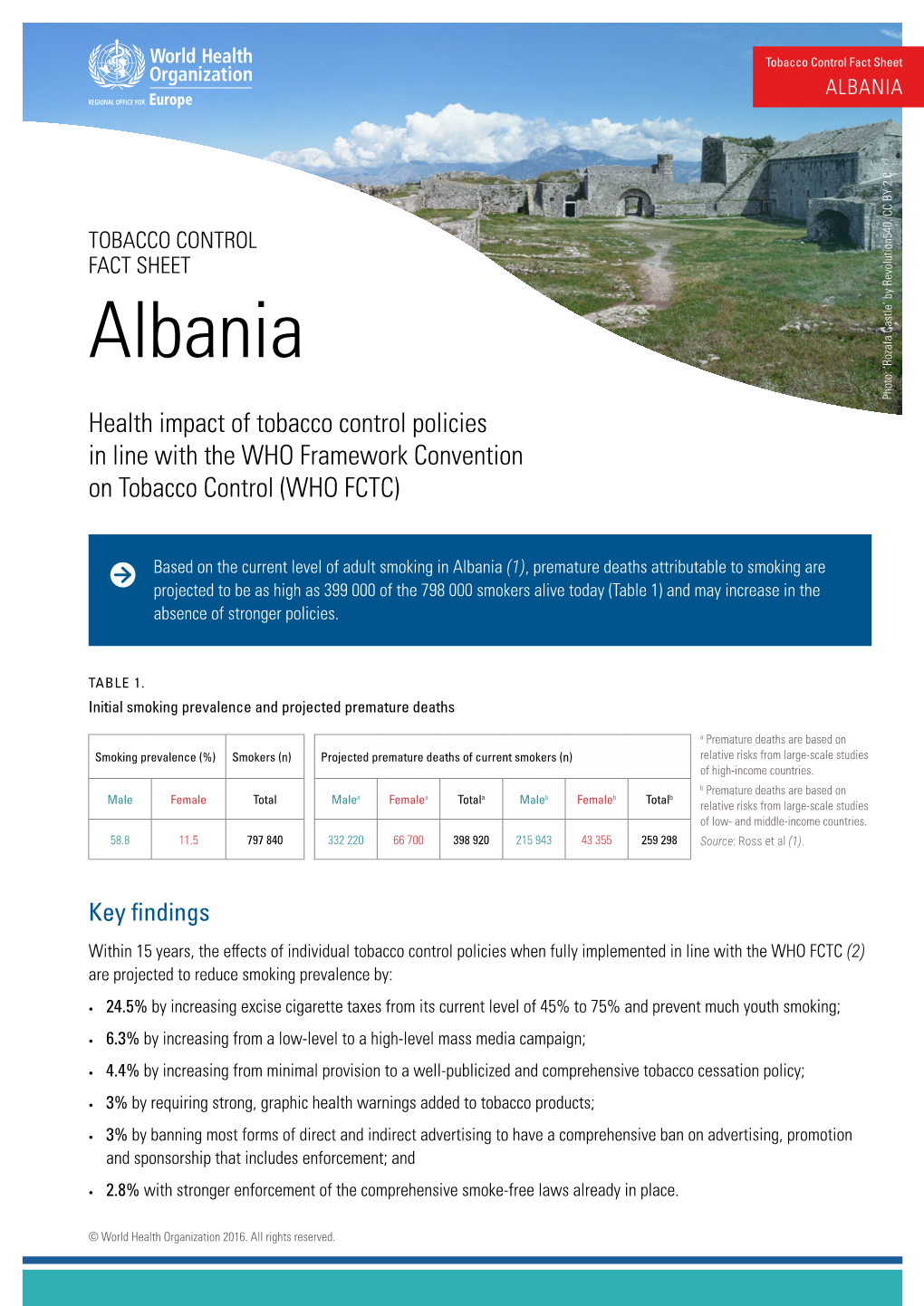 Tobacco Control Fact Sheet ALBANIA