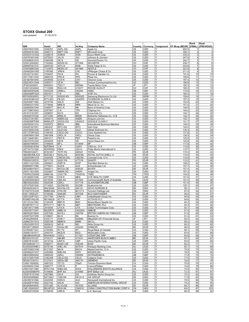 STOXX Global 200 Last Updated: 01.05.2015