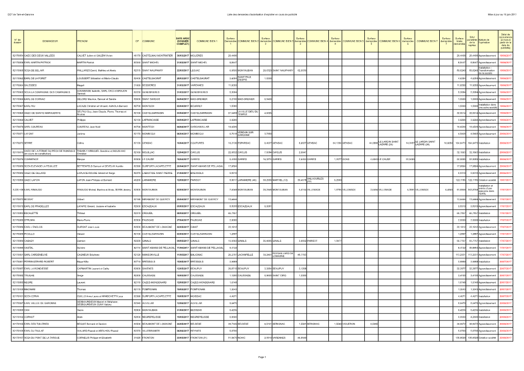 DDT De Tarn-Et-Garonne Liste Des Demandes D'autorisation D'exploiter En Cours De Publicité Mise À Jour Au 16 Juin 2017