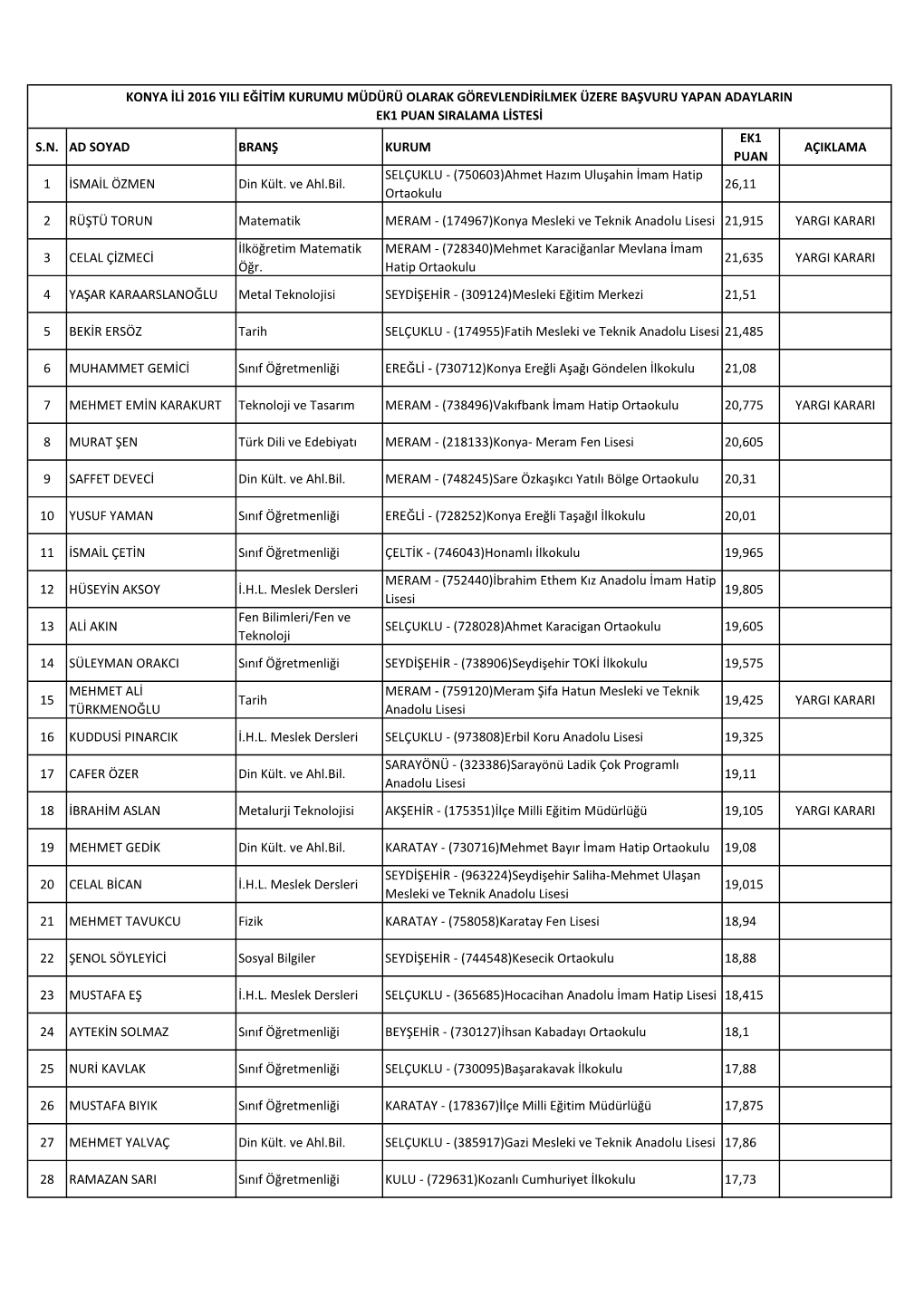 S.N. Ad Soyad Branş Kurum Ek1 Puan Açiklama 1 Ismail