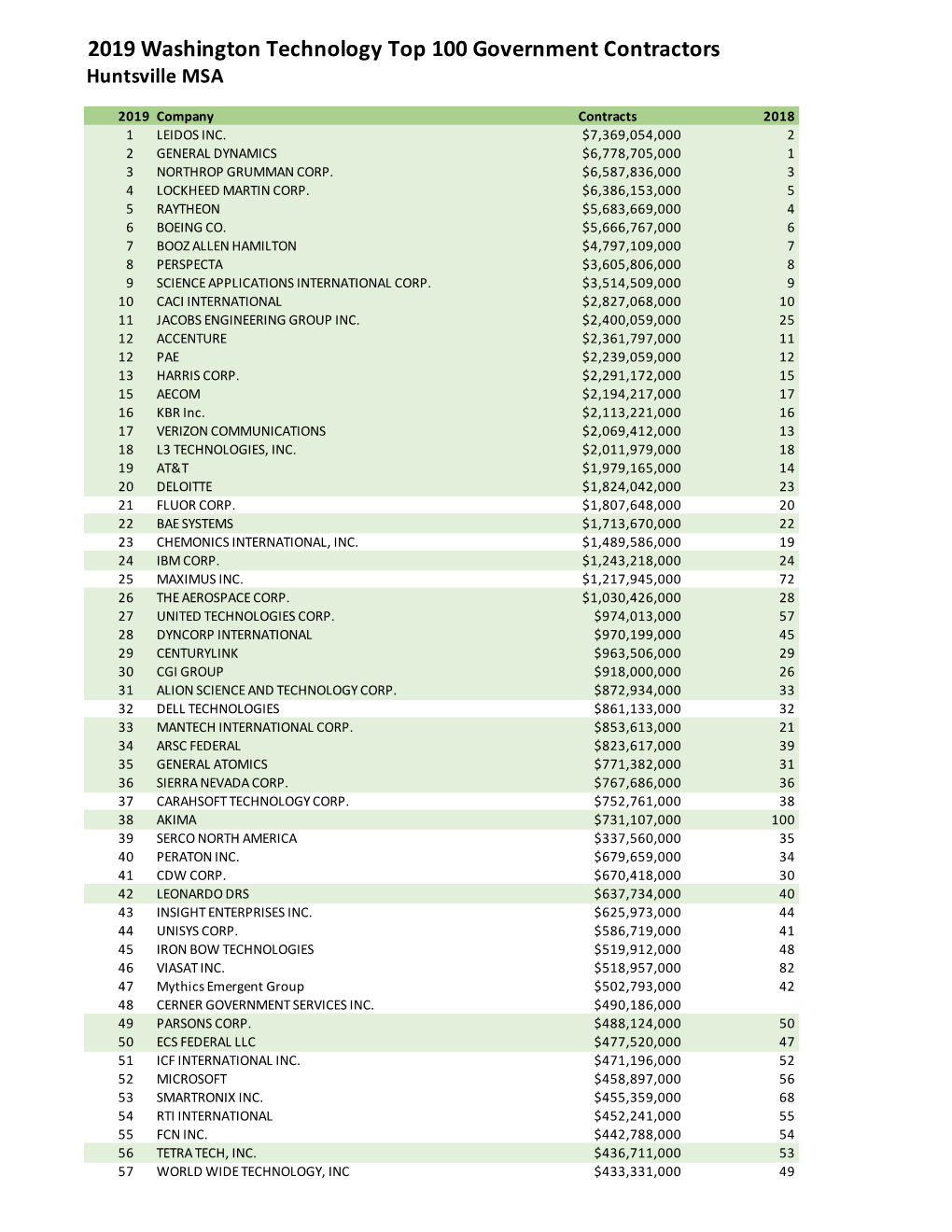 2019 Washington Technology Top 100 Government Contractors Huntsville MSA