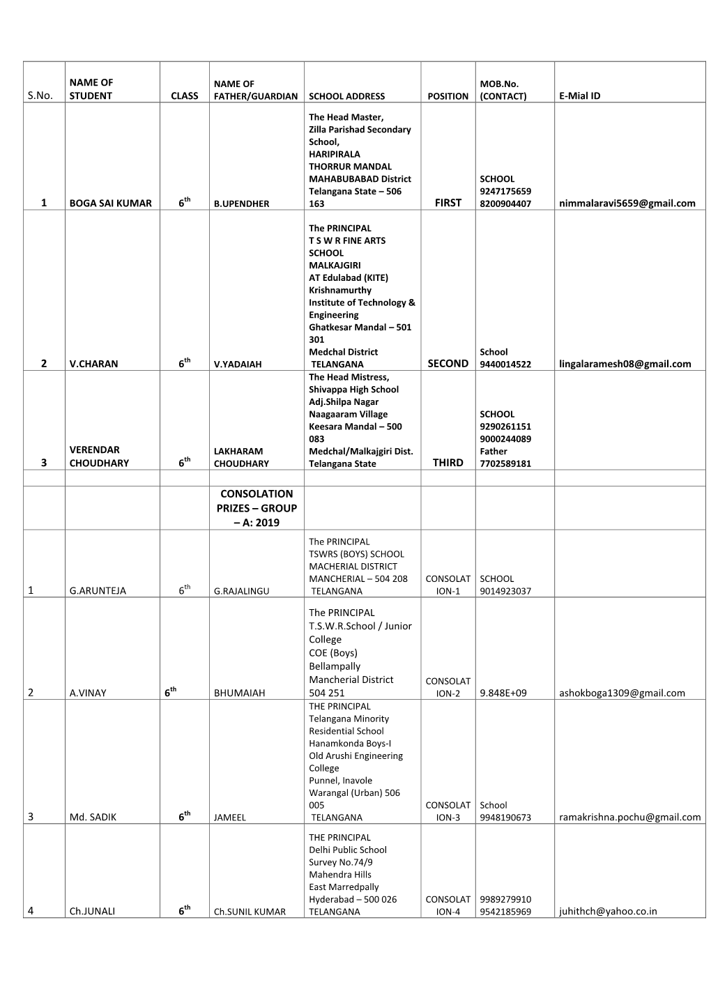 S.No. 1 FIRST 2 SECOND 3 THIRD CONSOLATION PRIZES – GROUP