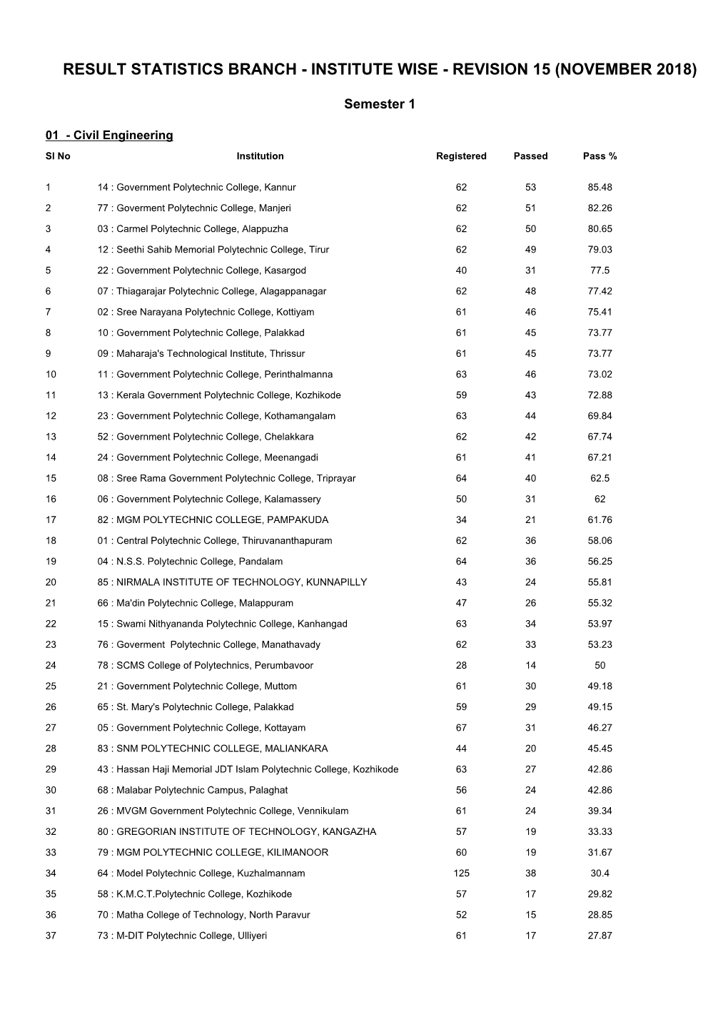 Result Statistics Branch - Institute Wise - Revision 15 (November 2018)