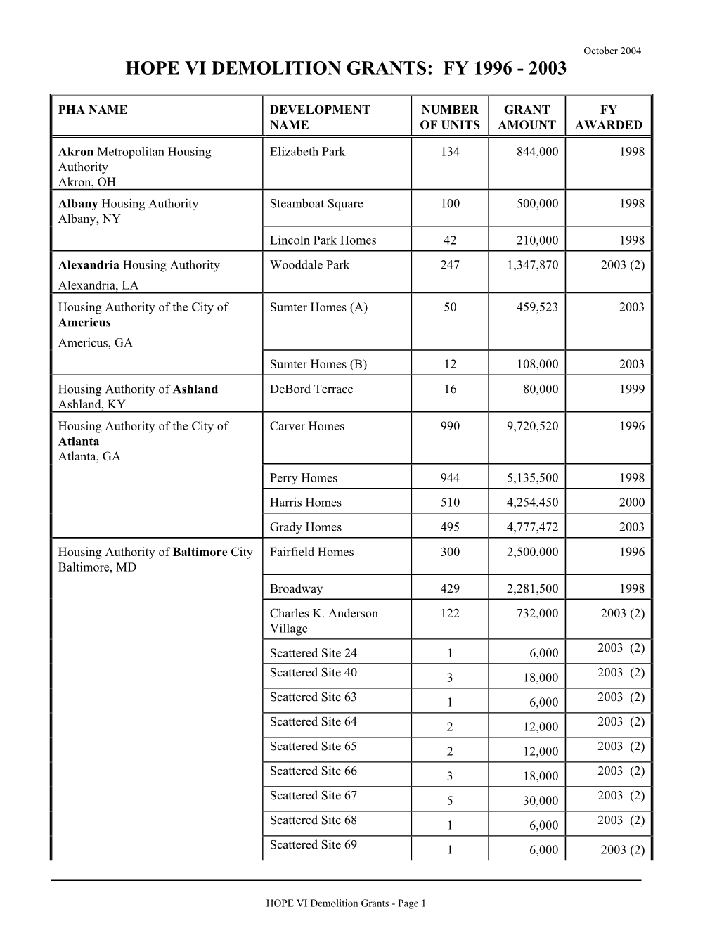 Hope Vi Demolition Grants: Fy 1996 - 2003