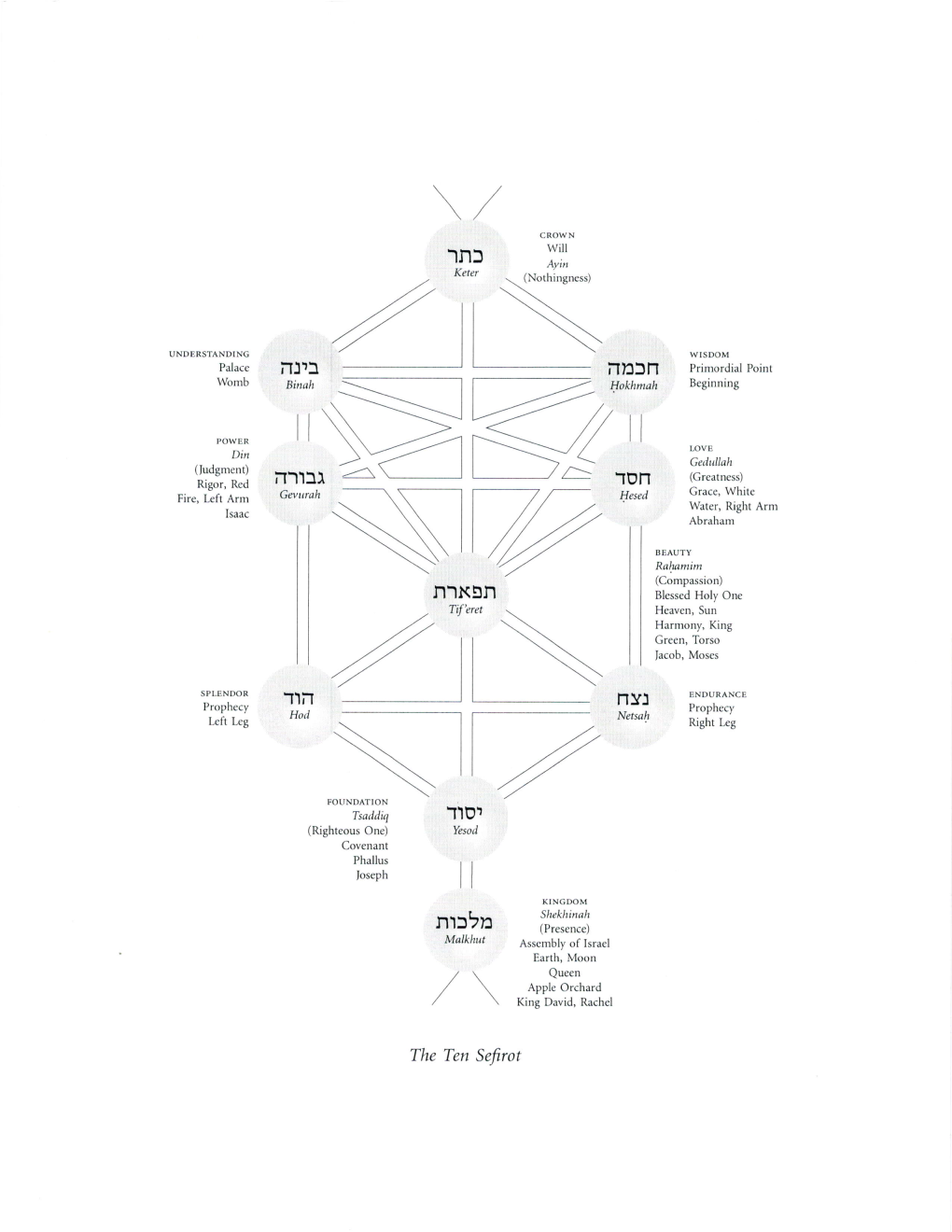 The Ten Sefirot Shobbof, Israel, and Shekhinoh