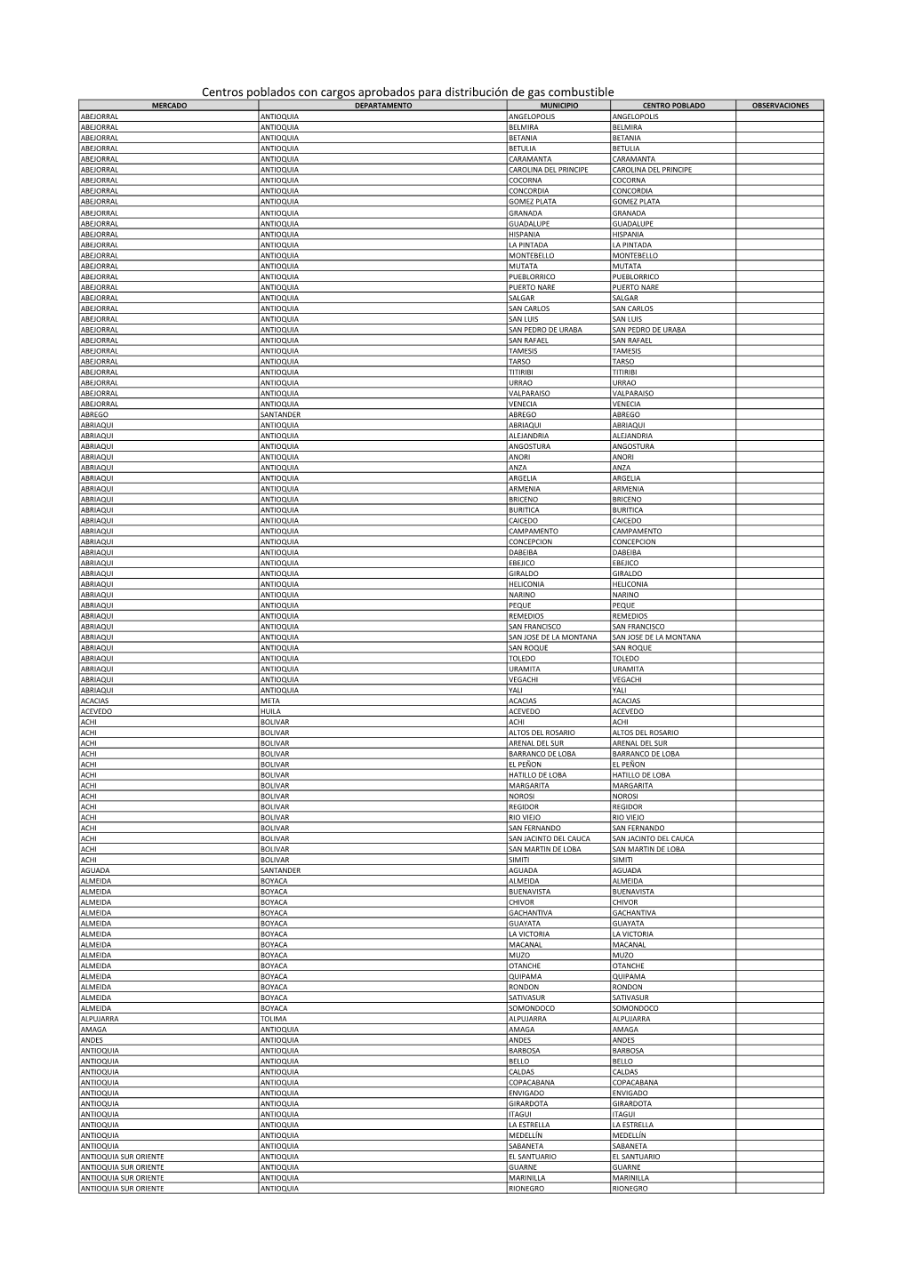 Centros Poblados Con Cargos Aprobados Para Distribución De Gas