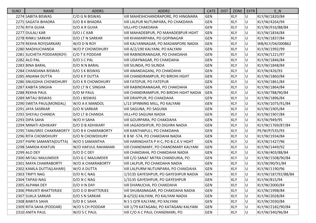 Slno Name Addr1 Addr2 Cate Dist Zone Extr E N 2274
