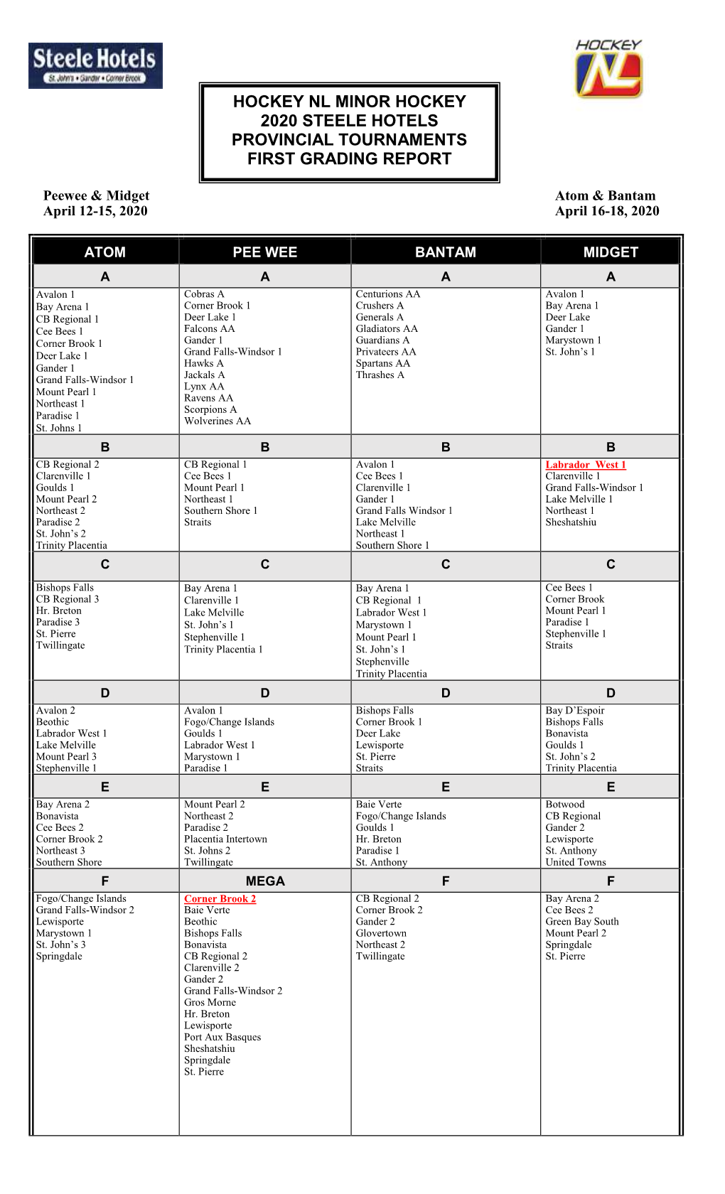 Grading Report Minor #1