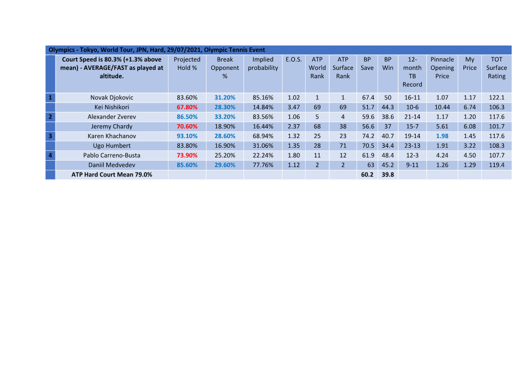 Tokyo, World Tour, JPN, Hard, 29/07/2021, Olympic Tennis Event Court Speed Is 80.3% (+1.3% Above Projected Break Implied E.O.S