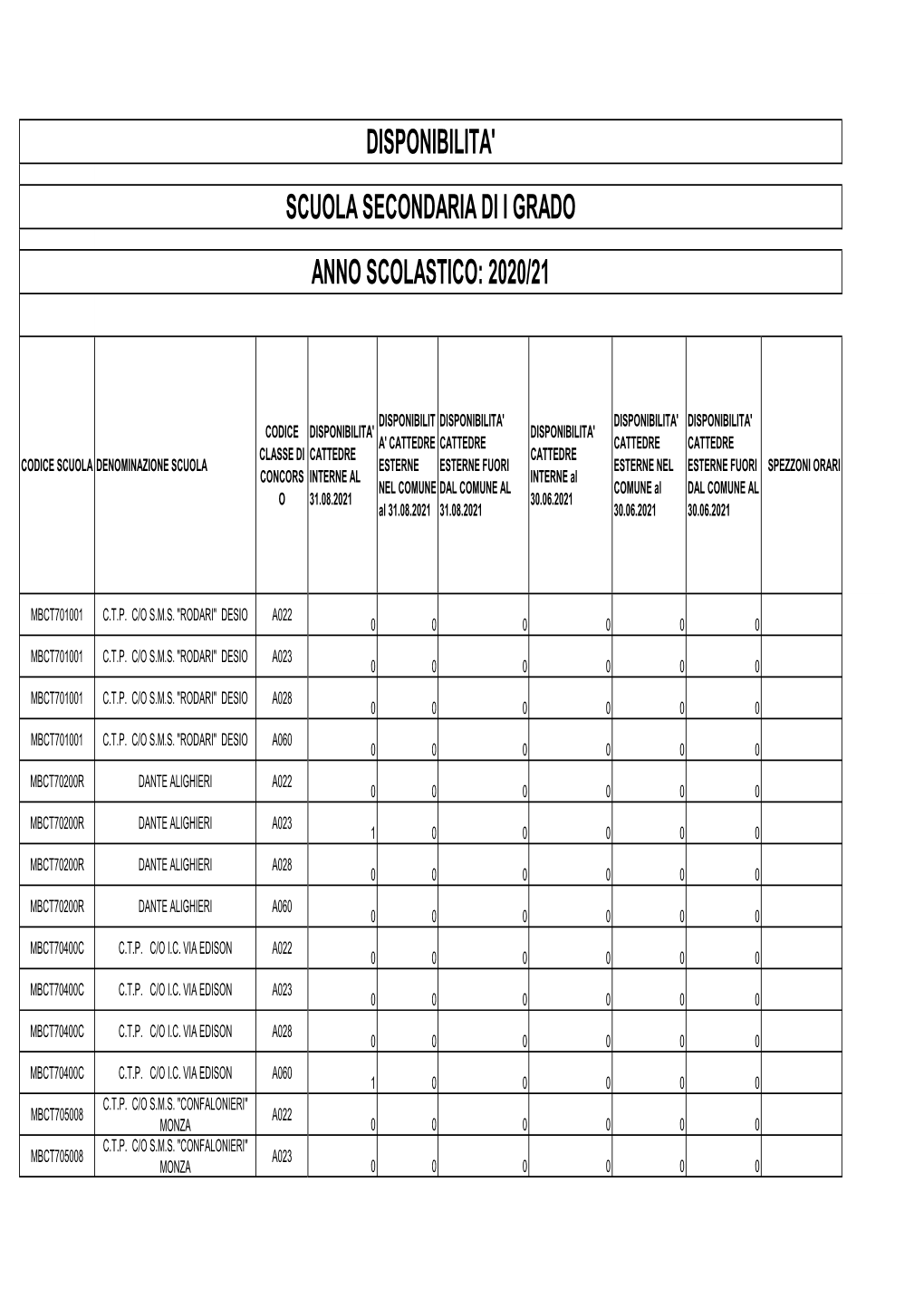 Disponibilita' Scuolascuola Secondaria Di I Grado