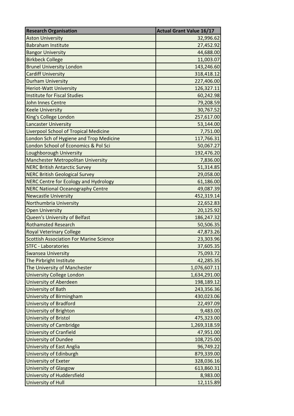 Research Organisation Actual Grant Value 16/17 Aston University