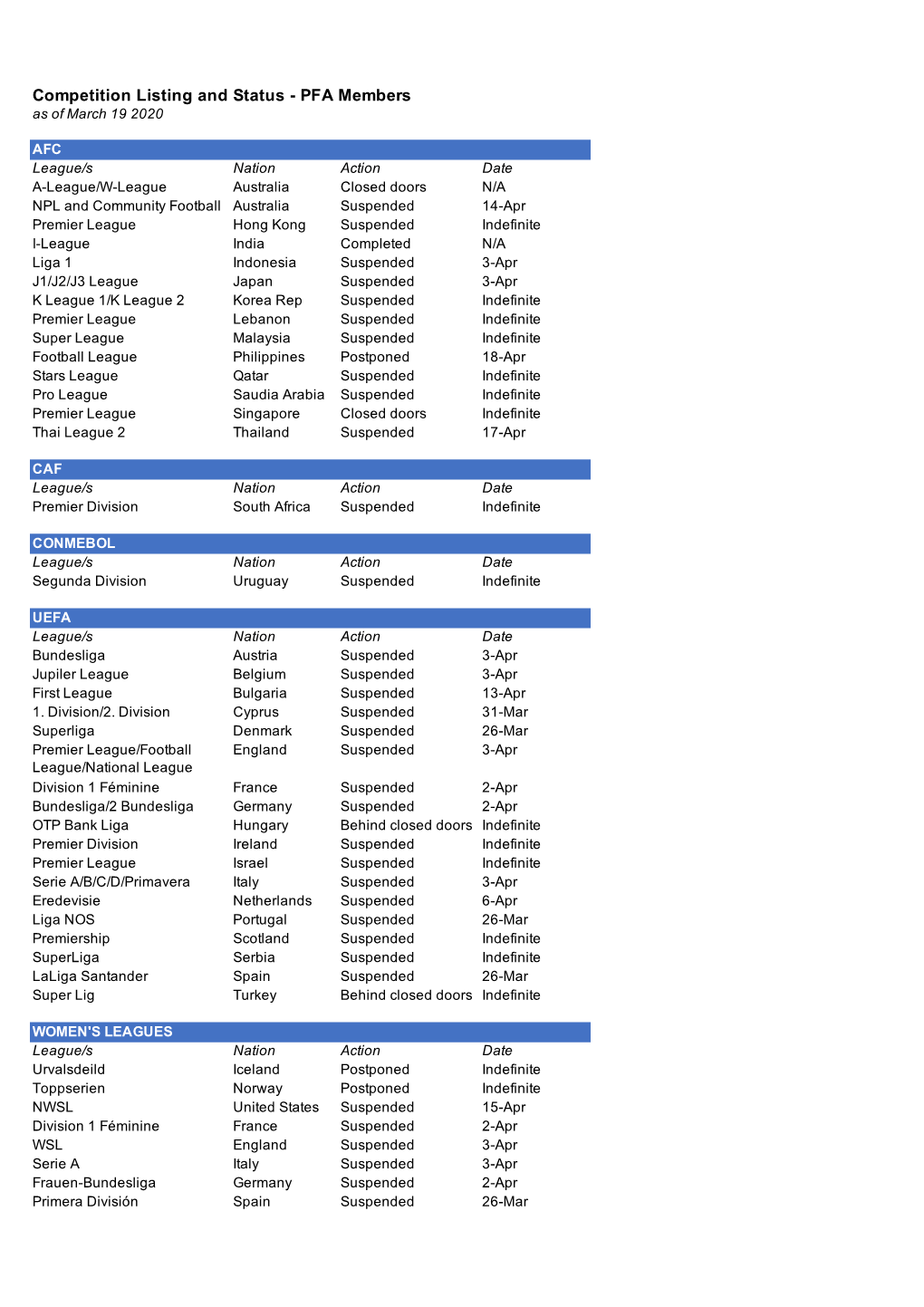 Football League Status COVID-19