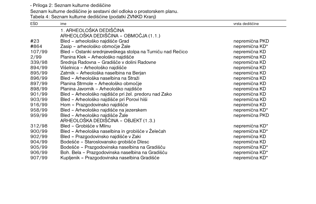 Priloga 2: Seznam Kulturne Dediščine Seznam Kulturne Dediščine Je Sestavni Del Odloka O Prostorskem Planu