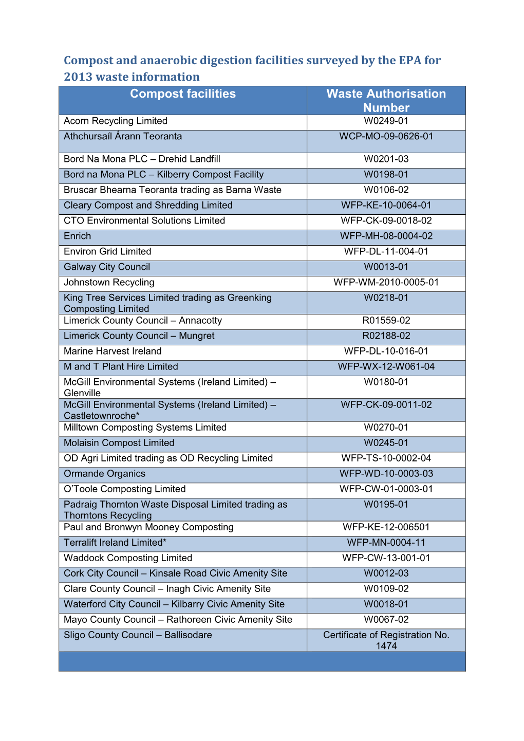 Compost and Anaerobic Digestion Facilities Surveyed by the EPA For